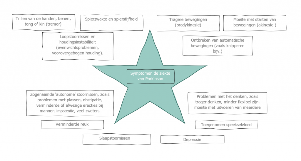 Symptomen van Parkinson