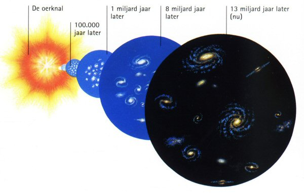 tijdlijn van de oerknal