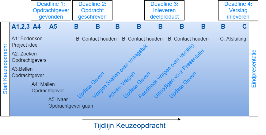 Tijdlijn Keuzeopdracht