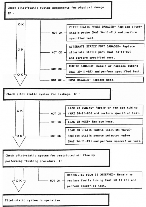 Flowdiagram van een pitot-static systeem.