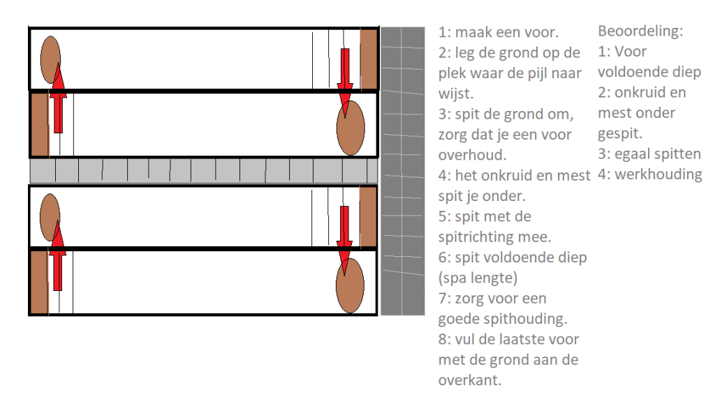 Opdracht spitten met een voor