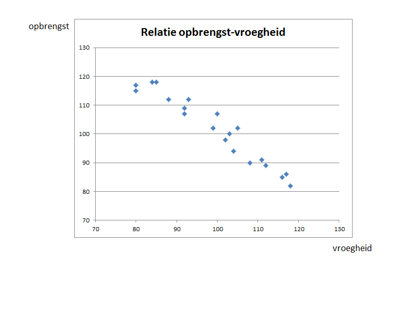 Negatieve correlatie tussen opbrengst en vroegheid. Elk punt in de grafiek is een ras. Op de verticale as staat de opbrengst ten opzichte van een gemiddeld ras (100). De rassen die hoog (bv 120) scoren, hebben een hoge opbrengst. Op de horizontale as staat de vroegheid ten opzichte van en gemiddeld ras (100). Een ras met een score van 120 is dus zeer vroeg.   Zoals je in de grafiek kunt zien, hebben de rassen met een grotere vroegheid gemiddeld een lagere opbrengst. Dit komt onder andere doordat de vroege rassen minder tijd hebben om te groeien. Een veredelaar kan een extreme vroegheid en een recordopbrengst dus niet verenigen in een ras. Bron: CAH Vilentum