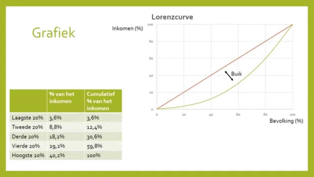 Lorenzcurve