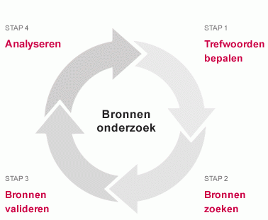Bronnenonderzoek