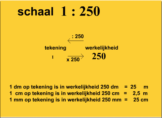 Voorbeeld schaal