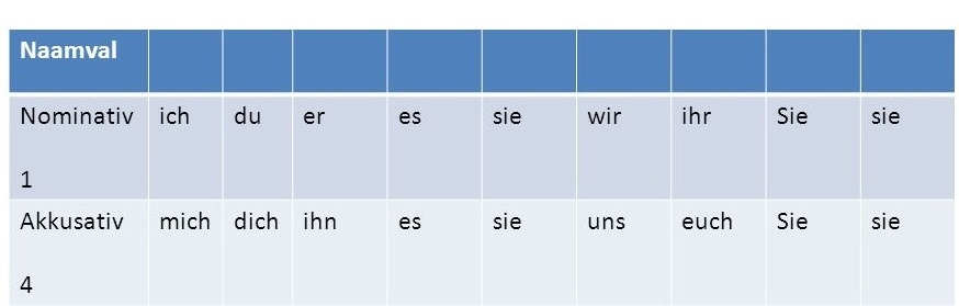 Herhaling: De persoonlijke voornaamwoorden in het Duits