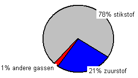 Samenstelling van de lucht