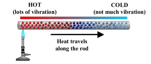 Dit plaatje geeft een beeld van hoe warmtegeleiding werkt.