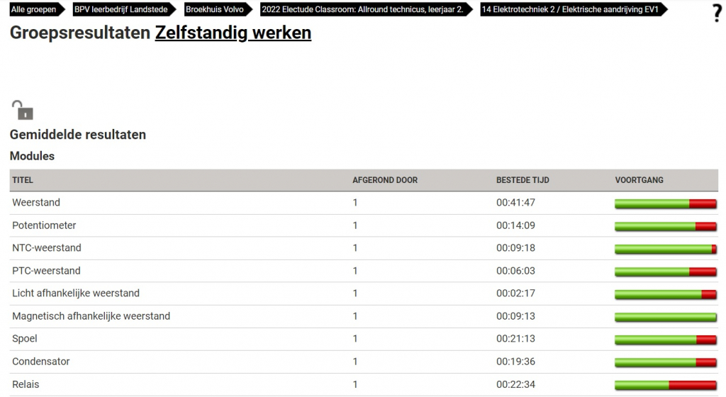 Resultaten per module.