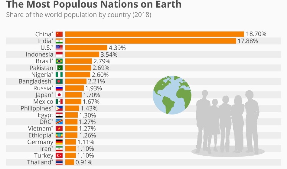 Hierboven zien we een afbeelding met hoeveel procent van de wereldbevolking in een land woont.