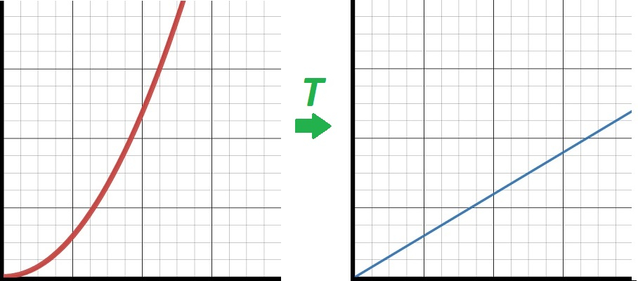 met een coordinaten-transformatie ga je van de ene grafiek naar de andere