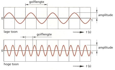 geluidsgolven