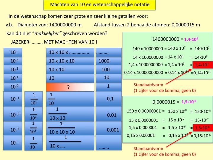 Wetenschappelijke notatie grote en kleine getallen