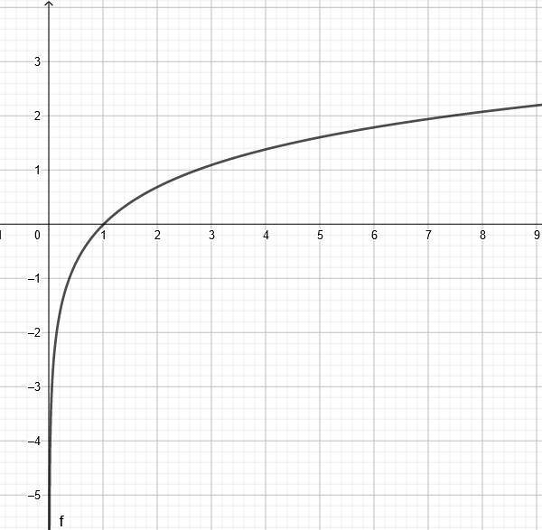 y=ln(x)