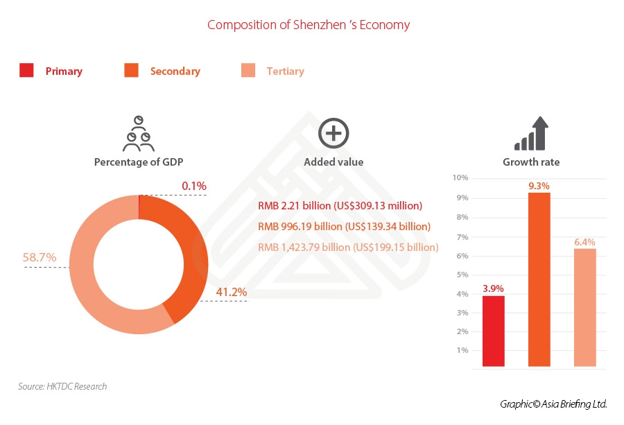 Shenzhen economische sectoren