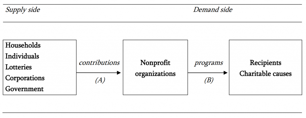 Figure 10. Key actors involved in philanthropy (Bekkers, 2010)