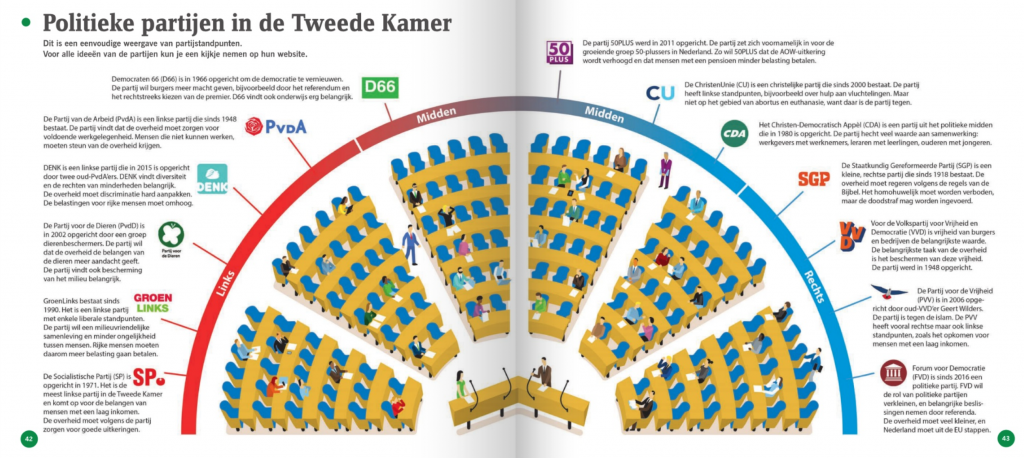 Politieke partijen - overzicht