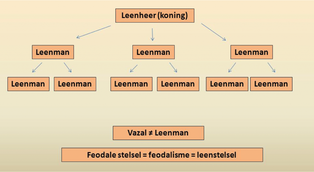 Het leenstelsel in een schema