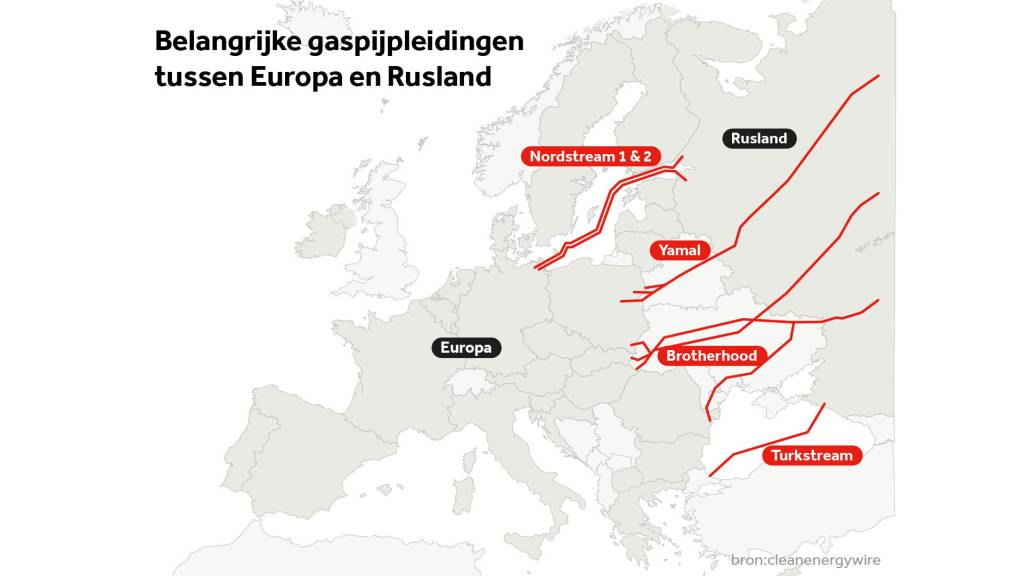 Gasleidingen tussen Rusland en Europa