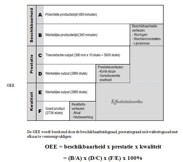 Figuur 3: Definitie OEE Intersnack