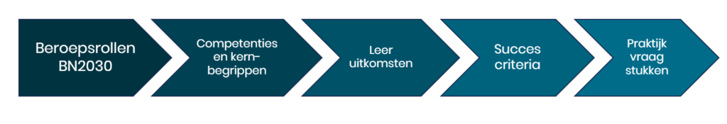 Figuur 3: Onderwijsconcept