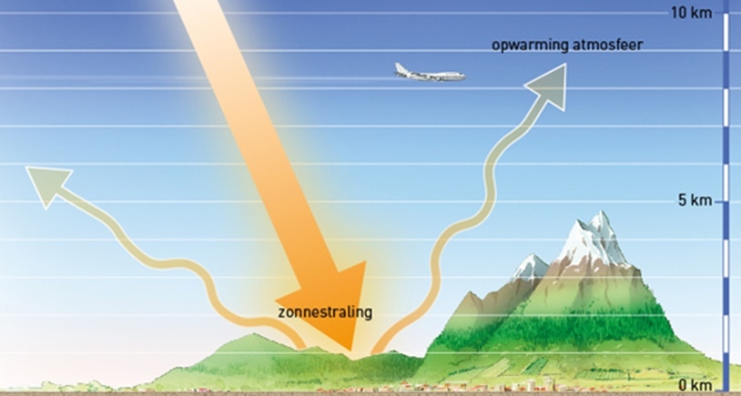 Hoe de zon de atmosfeer opwarmt. Bron: BuiteNLand