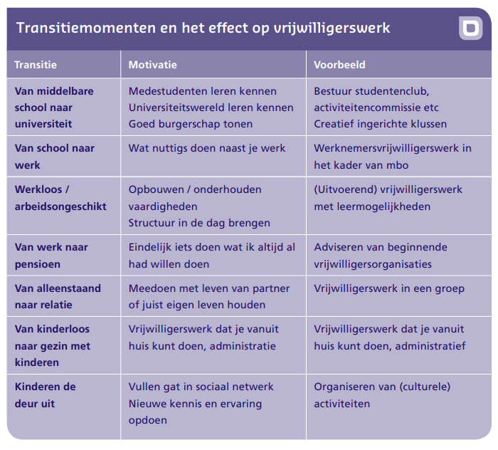 Transitiemomenten en het effect op vrijwilligerswerk