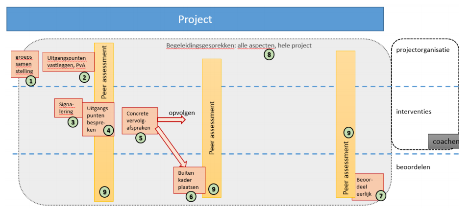 Tijdlijn project