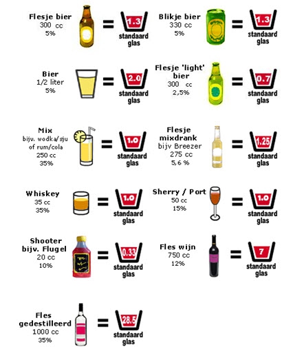 Verschillende soorten dranken omgerekend naar standaardglazen
