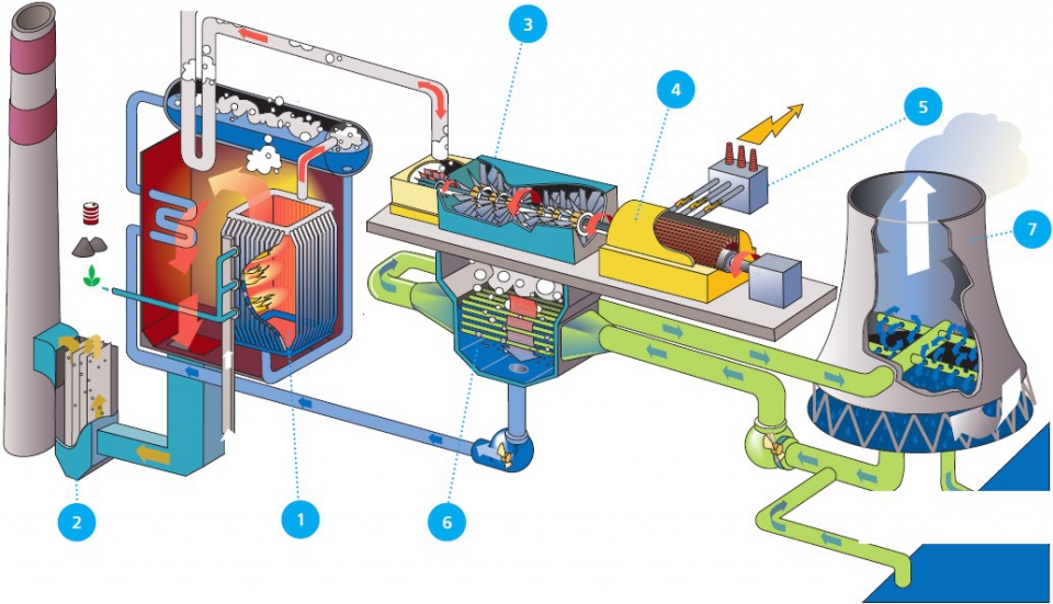 Een overzicht van een elektriciteitscentrale