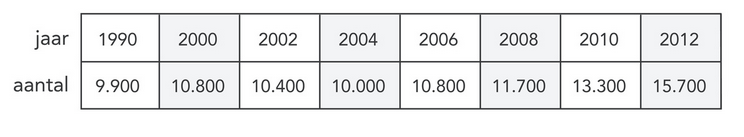 figuur 4: Aantal inwoners van Bonaire tussen 1990 en 2012