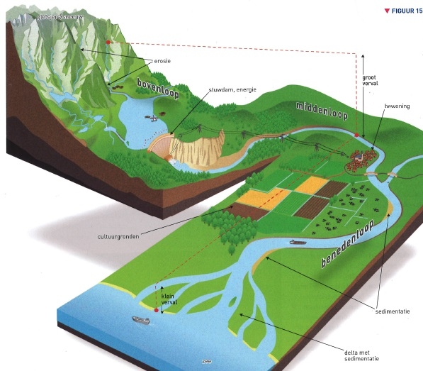 Boven-, midden- en benedenloop van een rivier.