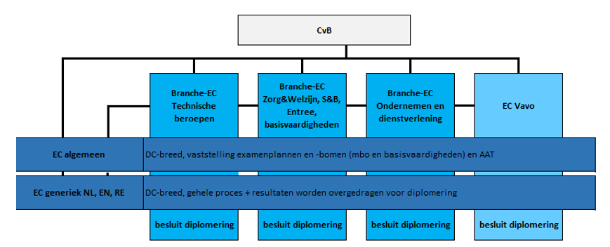 Relatie examencommissies met de Examencommissie Algemeen