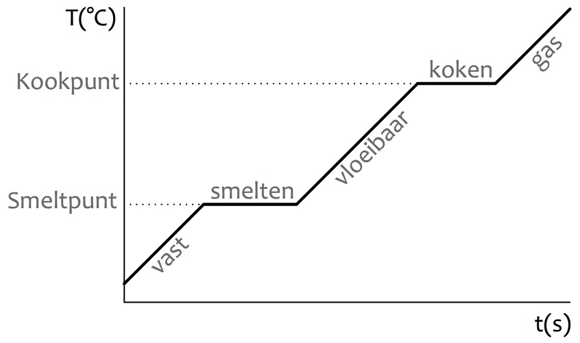 Faseovergangen van een zuivere stof