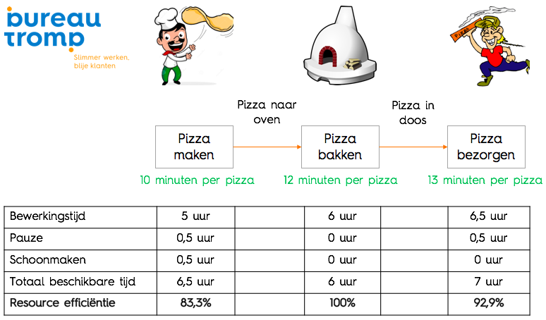 fig. 1: Simpel voorbeeld van Value Stream Mapping