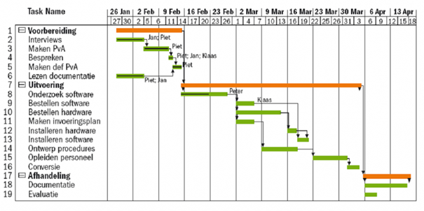 Voorbeeld strokenplanning