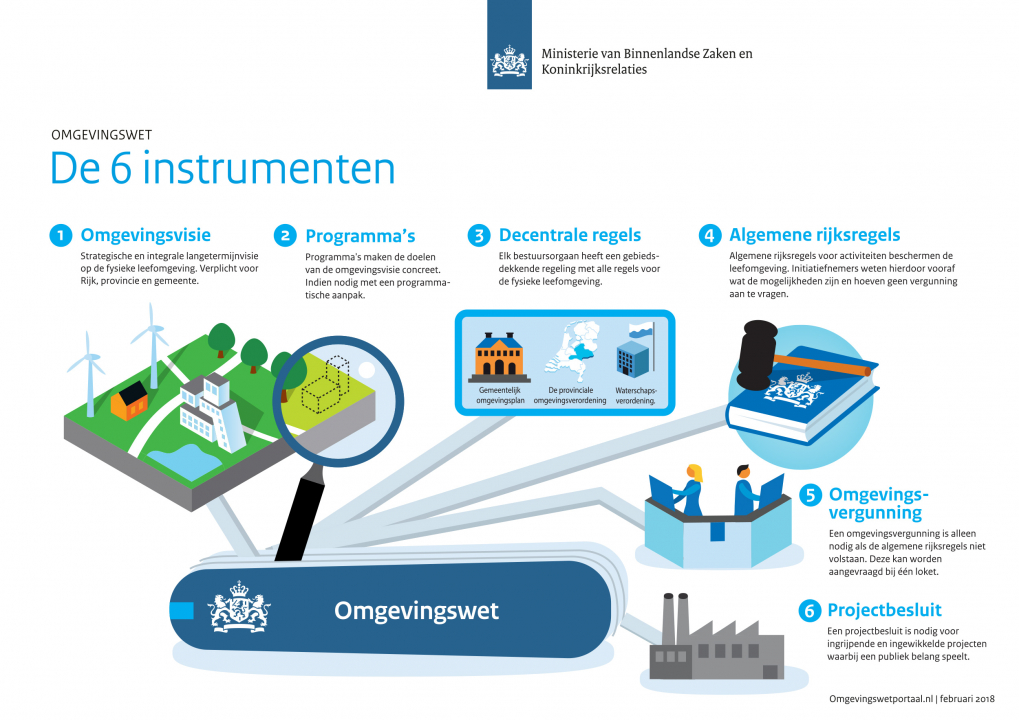 De 'instrumentenkist' (bron: www.aandeslagmetdeomgevingswet.nl)