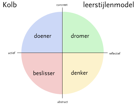 Leerstijlen volgens Kolb