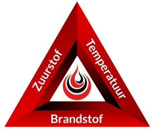 In de branddriehoek staan alle ingrediënten die nodig zijn voor een brand.