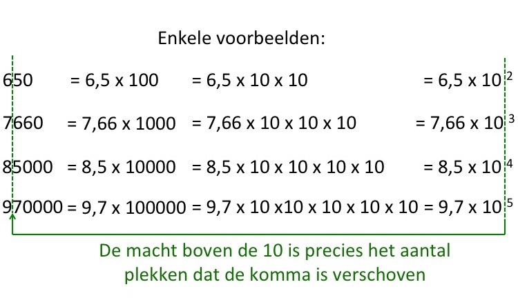 Voorbeelden grote getallen en wetenschappelijke notatie