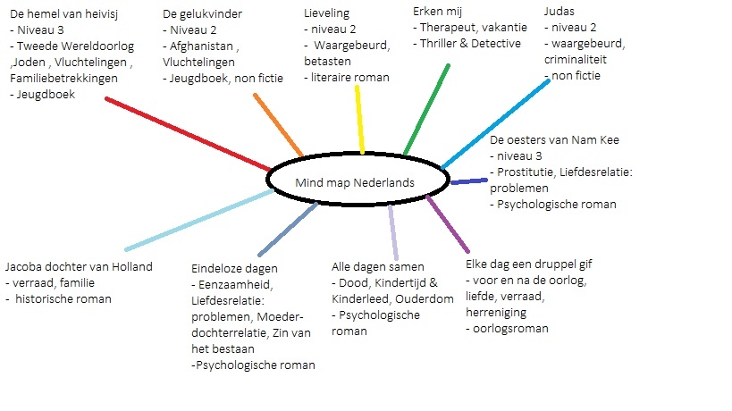 Als je de mindmap bekijkt dan valt het heel erg op dat er veel romans in zitten. Zo zitten er 3 psychologische romans, één literaire roman, één oorlogsroman en één historische roman in. Ook is duidelijk te zien dat waargebeurde boeken meerdere keren voor komen in mijn literatuurlijst.