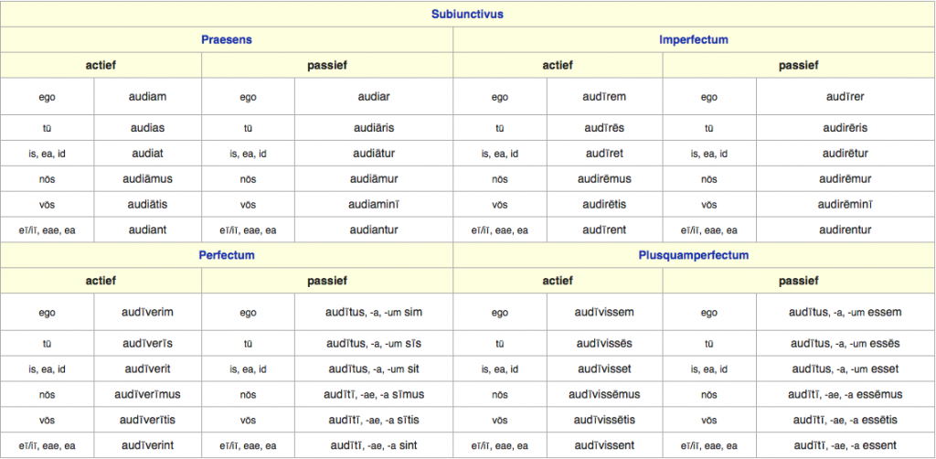 Alle vormen van de Coniunctivus van 'Audire'