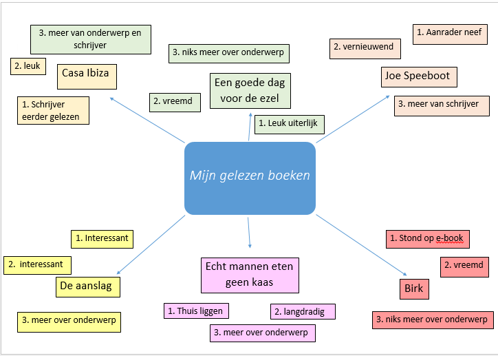 Mindmap van alle boeken van Havo 4
