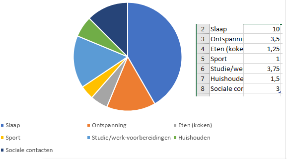 Voorbeeld dagindeling 'weekend-dag' incl. tijd per activiteit