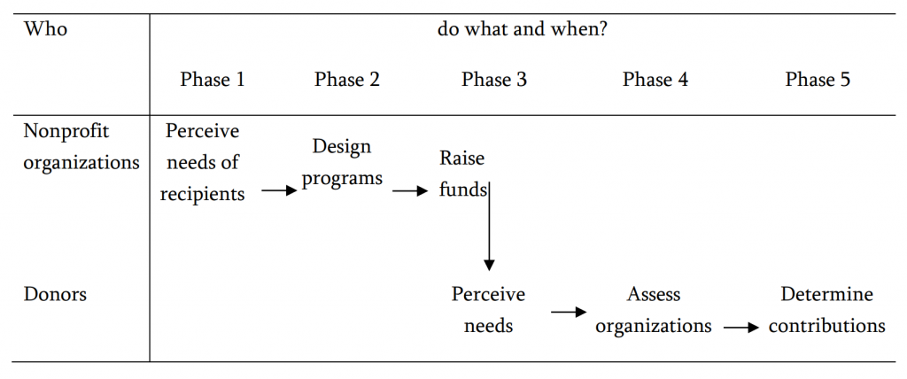 Figure 11. Process model of philanthropy