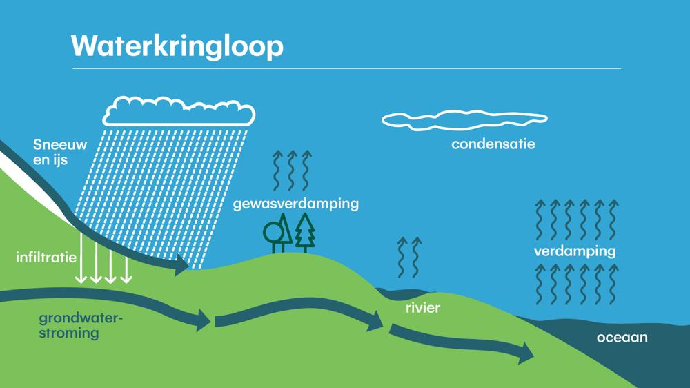 Waterkringloop