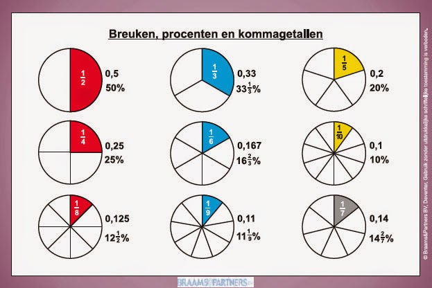 Breuken, procenten en kommagetallen