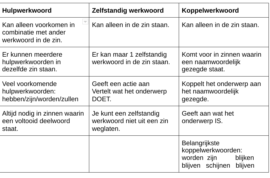 Overzicht hulpwerkwoord/zelfstandig werkwoord/koppelwerkwoord