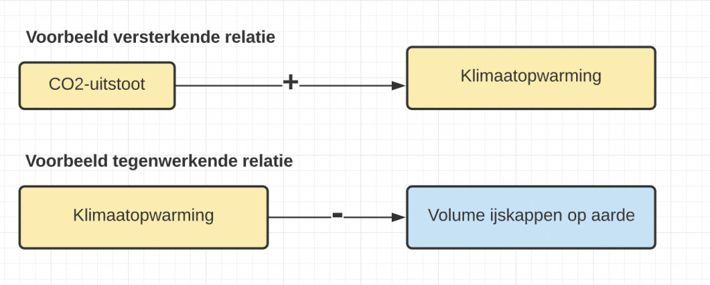 Voorbeelden van relaties in een causaal diagram