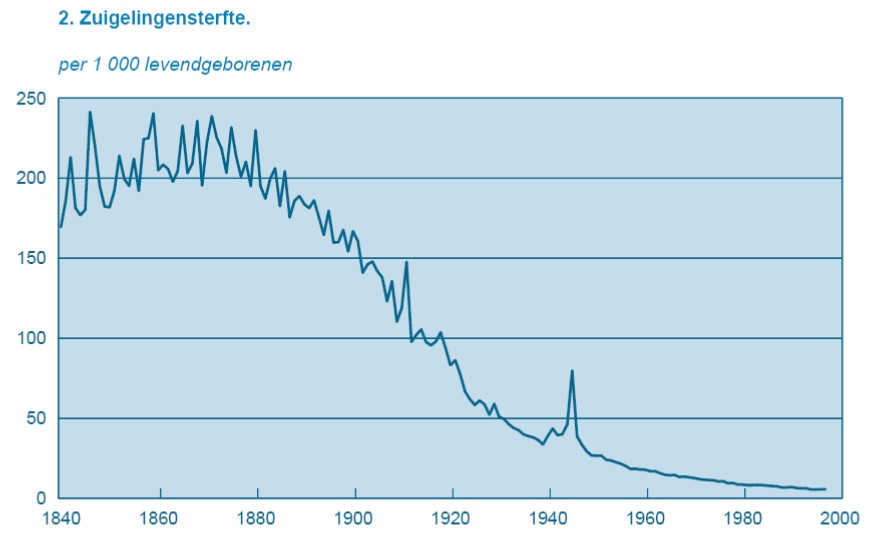 Figuur 16.1 Zuigelingensterfte in Nederland in een historisch perspectief (ontleend aan CBS)
